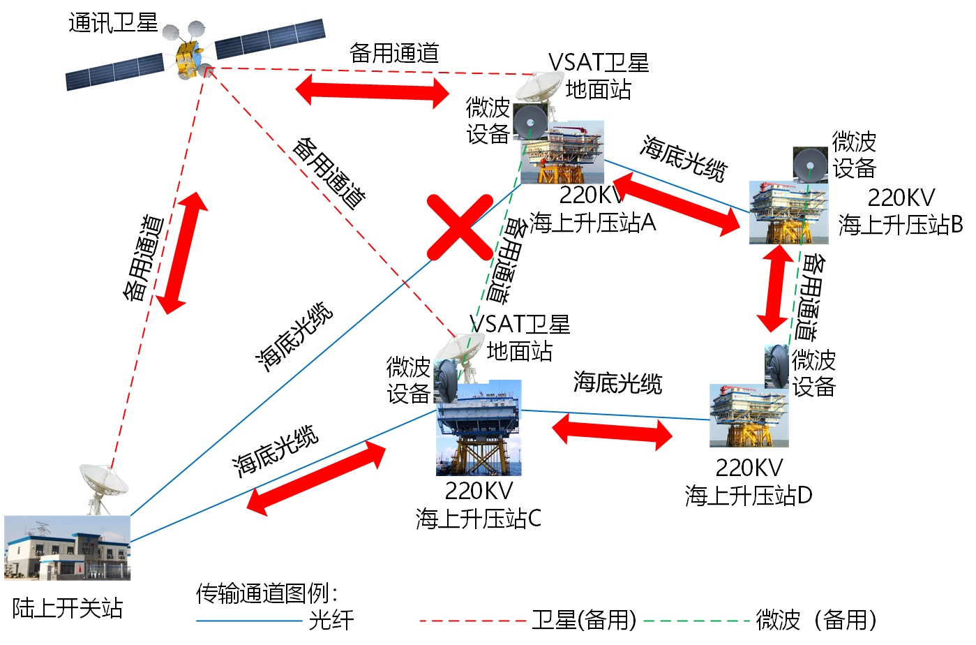 微波備用傳輸通道后的整體風(fēng)電場的升壓站與陸上開關(guān)站之間的整體通訊鏈路-光纖中斷情況下鏈路圖
