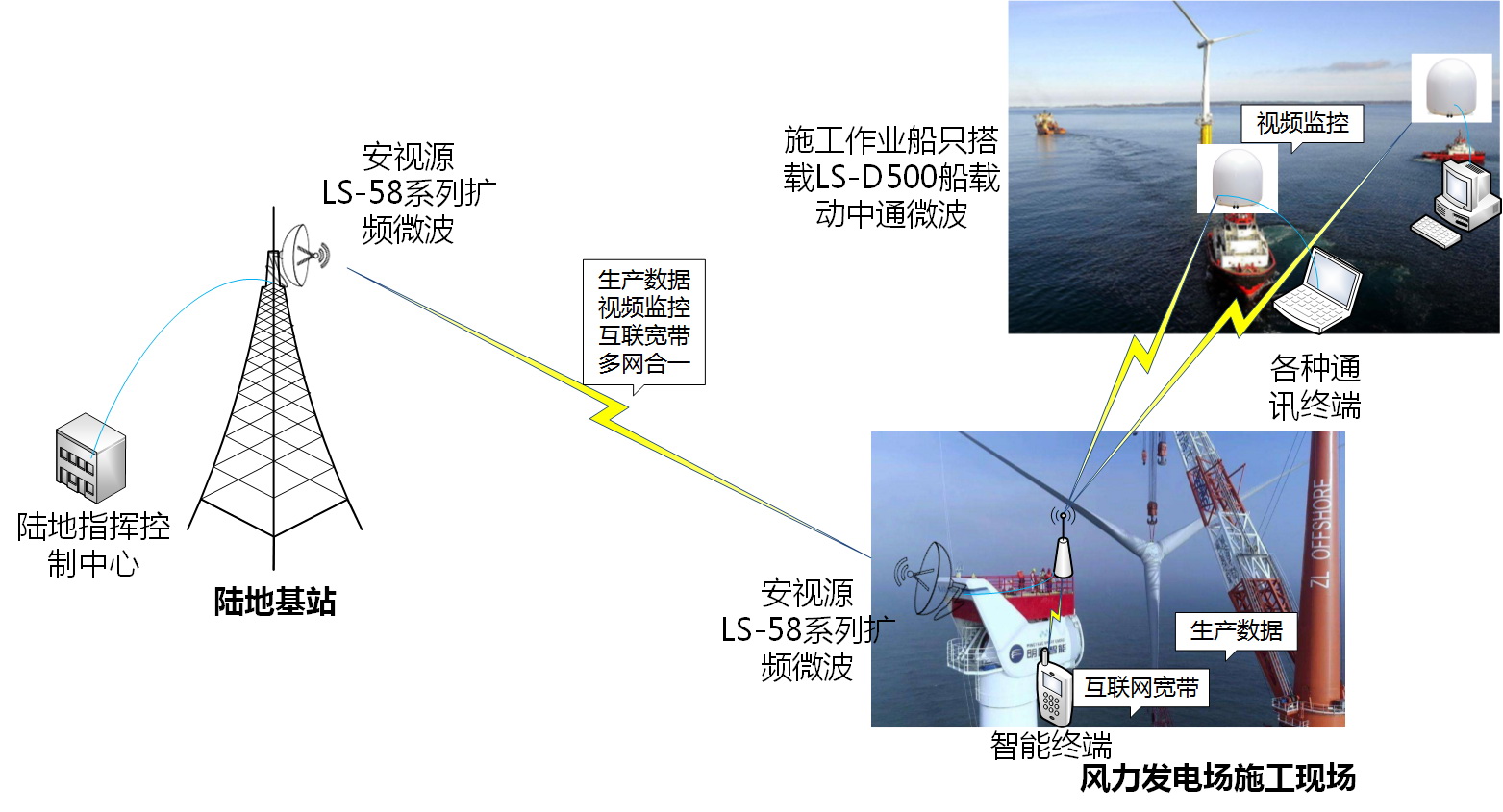 深圳安視源無線微波船載動中通助力海上風力發(fā)電系統(tǒng)建設(shè)系統(tǒng)拓撲圖