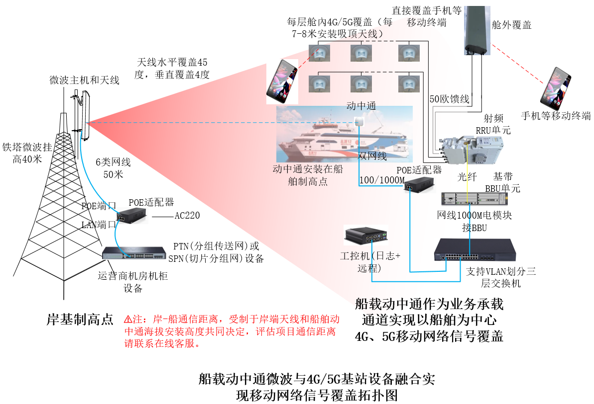 安裝LS-D500的船只,船載動(dòng)中通微波與4G/5G基站設(shè)備融合實(shí)現(xiàn)移動(dòng)網(wǎng)絡(luò)信號(hào)覆蓋拓?fù)鋱D應(yīng)用圖