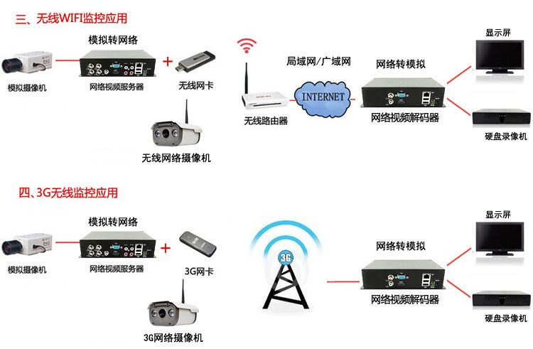 4路高清網(wǎng)絡視頻編碼器設備應用場景2