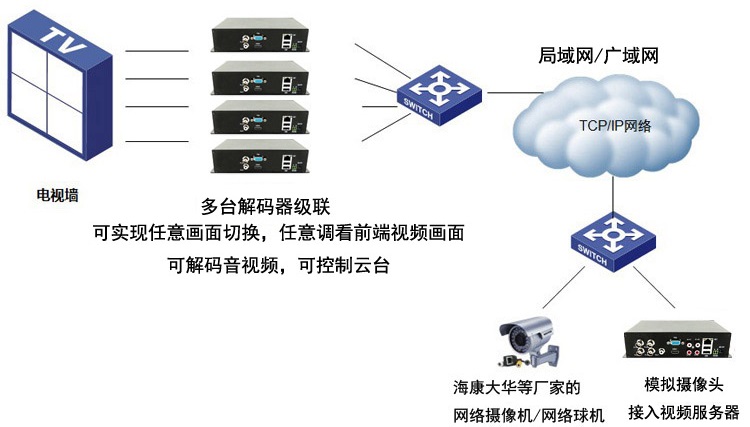 4路高清網(wǎng)絡視頻編碼器設備應用場景3