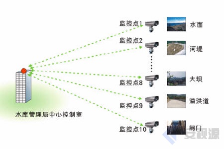 水利行業無線監控系統解決方案